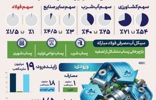بازچرخانی پساب در فولاد مبارکه کلید کاهش برداشت آب از زاینده‌رود / سهم فولاد مبارکه از زاینده‌رود یک تا ۱.۵ درصد
