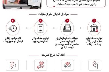 افزایش سقف تسهیلات فرهنگ‌کارت بانک ملت به ۵۰ میلیون تومان