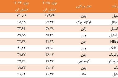 صادرات فولاد نوردی ۸.۱ درصد کاهش یافت