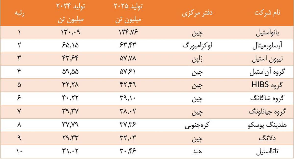  «ورد استیل» فهرست شرکت‌های برتر فولاد جهان در سال ۲۰۲۵ را منتشر کرد