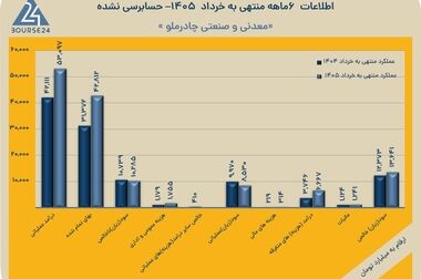 درآمد ۴ ماهه «کچاد» از ۵۷ همت عبور کرد/رشد درآمد نسبت به مدت مشابه قبل