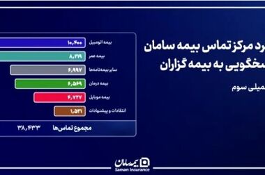 میانگین پرداخت روزانه خسارت بیمه سامان، بیش از ۳۷ میلیارد تومان