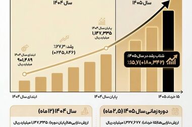 ثبت عملکرد درخشان صندوق‌های سهامی تمدن با بازدهی سالانه ۵۴ درصدی