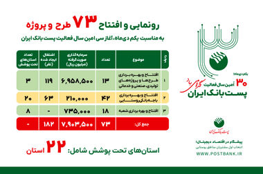 پیام دکتر بنائیان مدیر عامل پست بانک ایران به مناسبت فرا رسیدن یک دی، سی امین سال فعالیت بانک