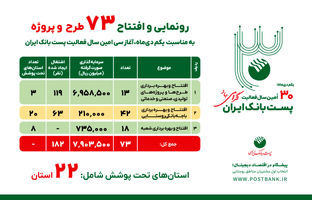 بهره‌برداری از ۷۳ طرح و پروژه پست‌بانک ایران همزمان با سی‌امین سال فعالیت