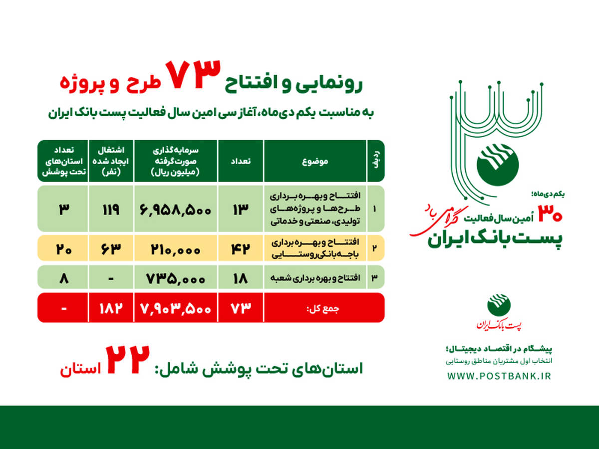 بهره‌برداری از ۷۳ طرح و پروژه پست‌بانک ایران همزمان با سی‌امین سال فعالیت