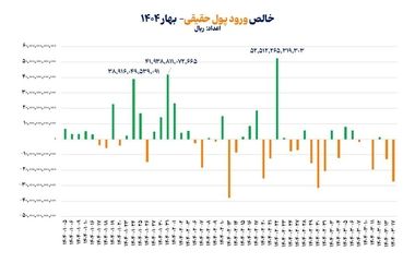 توقف معاملات بازار سهام/ بازگشایی بازار چه الزاماتی دارد؟