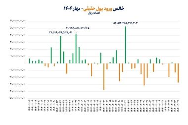 اعلام چگونگی فعالیت بورس‌ها تا پایان هفته