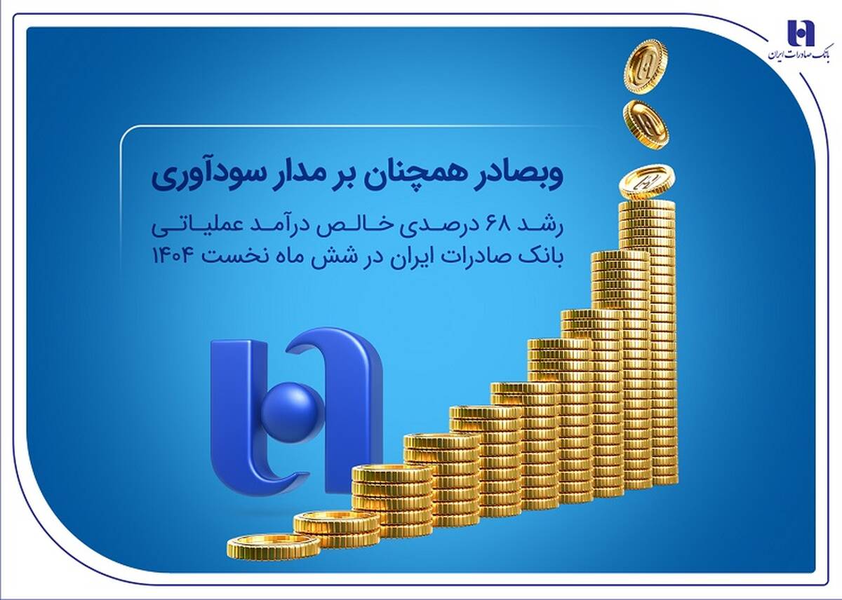 رشد ۶۸ درصدی خالص درآمد عملیاتی بانک صادرات ایران در شش ماه نخست ۱۴۰۴