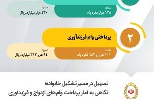 تسهیل در مسیر تشکیل خانواده؛ نگاهی به آمار پرداخت وام‌ های ازدواج و فرزندآوری در بانک ملی ایران در سال ۱۴۰۴