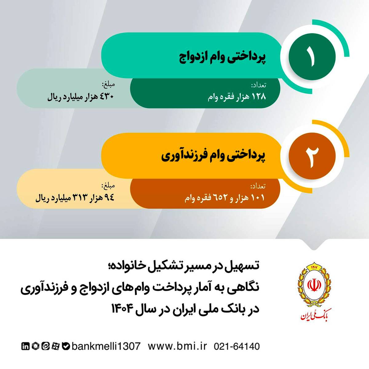 تسهیل در مسیر تشکیل خانواده؛ نگاهی به آمار پرداخت وام‌ های ازدواج و فرزندآوری در بانک ملی ایران در سال ۱۴۰۴