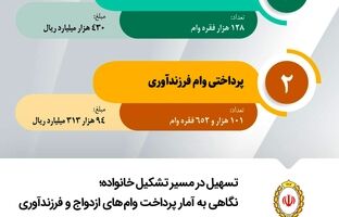 تسهیل در مسیر تشکیل خانواده؛ نگاهی به آمار پرداخت وام‌ های ازدواج و فرزندآوری در بانک ملی ایران در سال ۱۴۰۴
