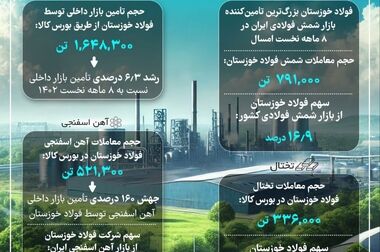  نقش کلیدی فولاد خوزستان در اقتصاد ملی