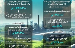 فولاد خوزستان بزرگ‌ترین تأمین‌کننده بازار فولاد میانی ایران در ۸ ماهه نخست ۱۴۰۳