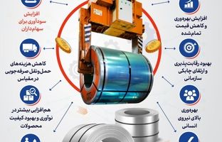 ادغام شرکت فولاد تاراز چهارمحال با شرکت ورق خودرو چهارمحال و بختیاری با هدف هم افزایی در حوزه محصولات گالوانیزه