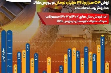 آغاز عرضه محصولات صادراتی فولاد مبارکه در بورس کالا