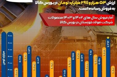 مجمع عمومی فوق‌العاده شرکت فولاد خوزستان با موضوع افزایش سرمایه برگزار شد