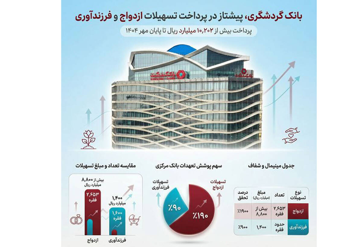 بانک گردشگری پیشتاز در پرداخت تسهیلات ازدواج و فرزندآوری؛ پرداخت بیش از ۱۰ هزار میلیارد ریال تا پایان مهر ۱۴۰۴