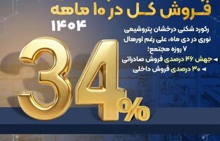 جهش ۴۶ درصدی فروش صادراتی؛ ۳۰ درصدی فروش داخلی و رشد ۳۴ درصدی فروش کل در ۱۰ ماهه ۱۴۰۴