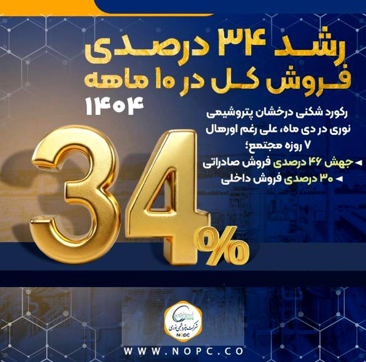جهش ۴۶ درصدی فروش صادراتی؛ ۳۰ درصدی فروش داخلی و رشد ۳۴ درصدی فروش کل در ۱۰ ماهه ۱۴۰۴