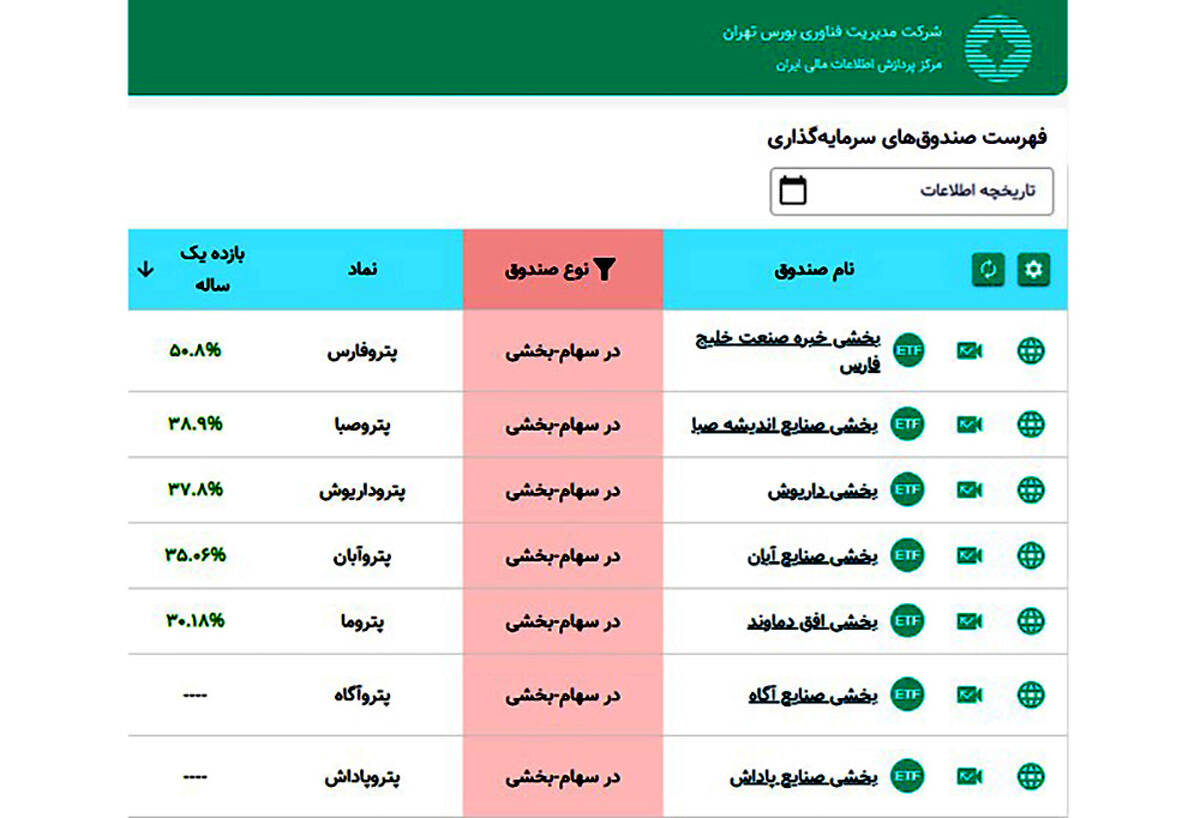 پترو فارس، پیشتاز بازدهی سالانه در بین صندوق‌های پتروشیمی